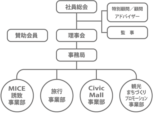 icpの組織図